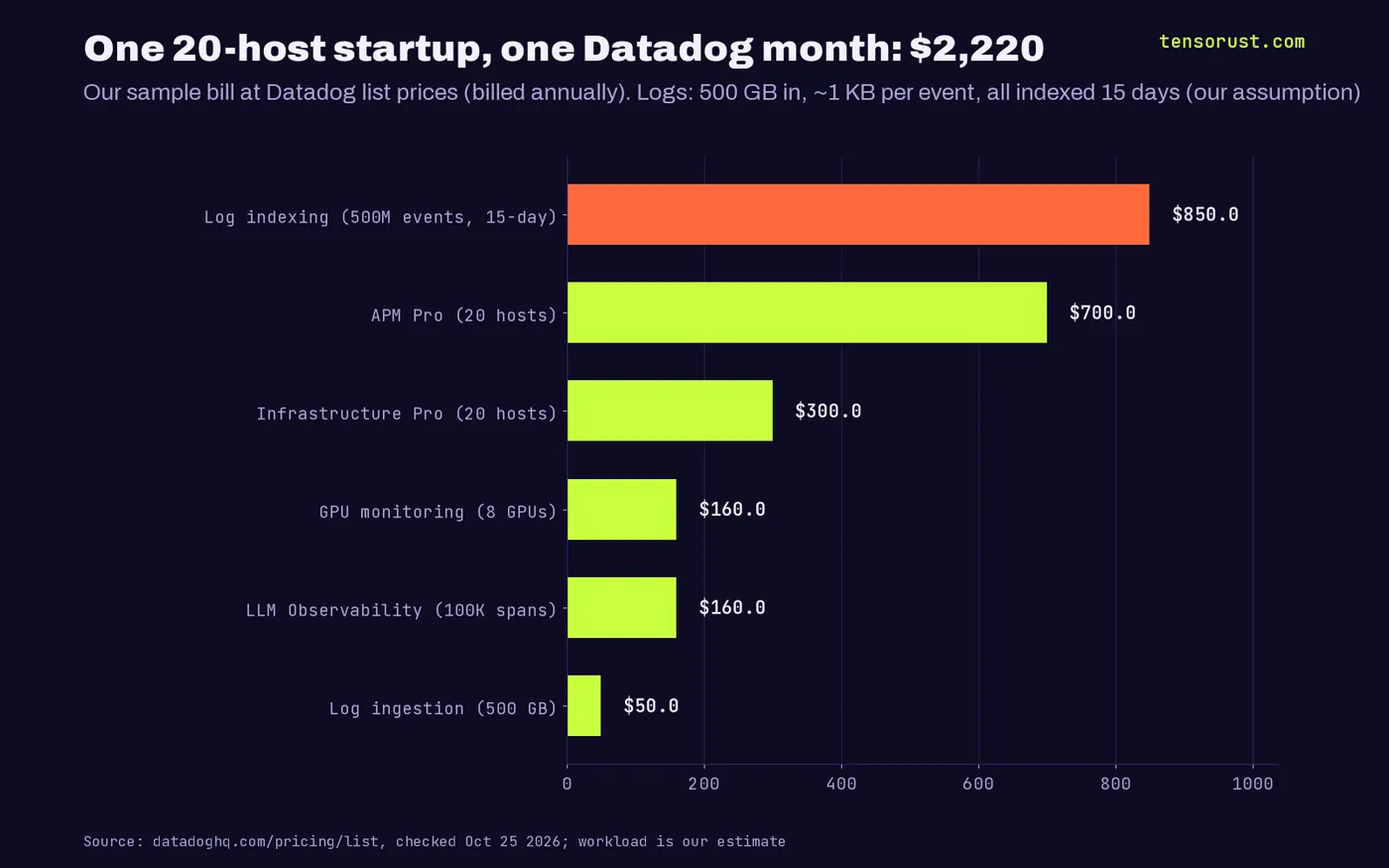 Horizontal bars of our sample 20-host startup Datadog bill at annual list prices, $2,220 a month: log indexing 500M events at 15-day retention $850, APM Pro $700, Infrastructure Pro $300, GPU monitoring 8 GPUs $160, LLM Observability 100K spans $160, log ingestion 500 GB $50