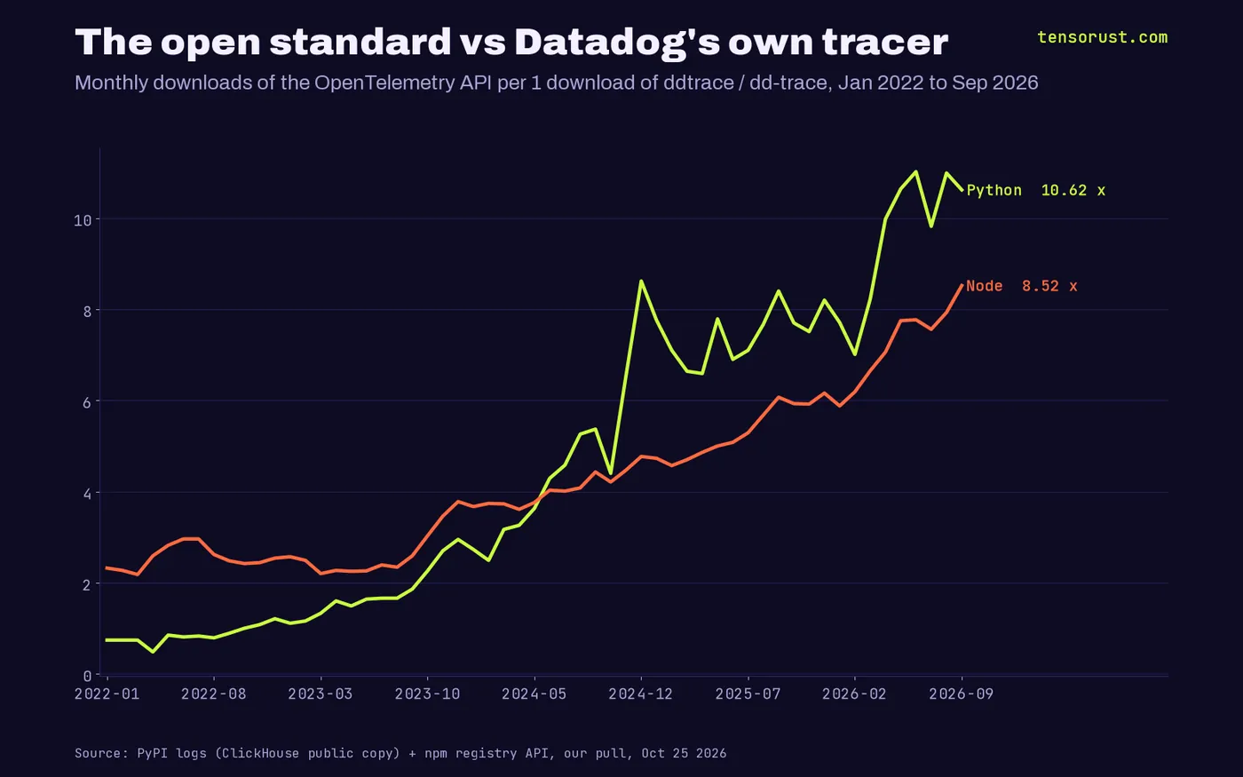 Line chart of OpenTelemetry API monthly downloads per one Datadog tracer download, Jan 2022 to Sep 2026: Python rose from 0.74 to 10.62, Node rose from 2.32 to 8.52