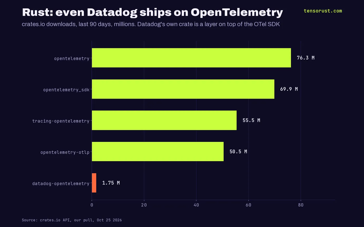 Horizontal bars of crates.io downloads in the last 90 days, millions: opentelemetry 76.3, opentelemetry_sdk 69.9, tracing-opentelemetry 55.5, opentelemetry-otlp 50.5, Datadog's datadog-opentelemetry 1.75