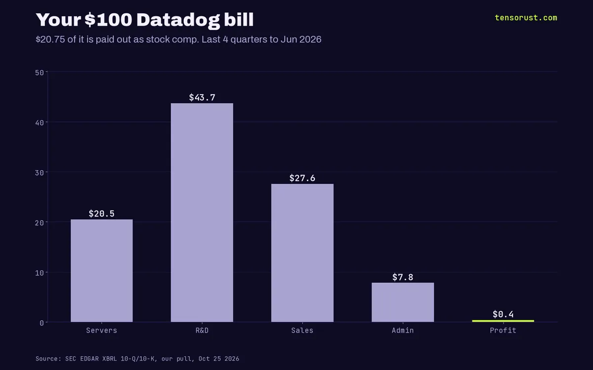 Datadog bill: 21% pays stock comp, 0.4% is profit. OTel won