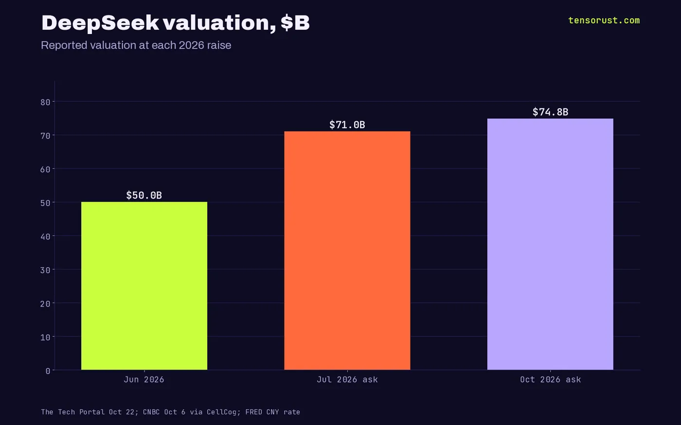 Bars: DeepSeek valuation about $50B in June 2026, $71B ask in July, $74.8B ask in October