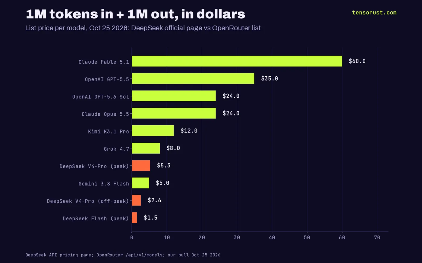 Horizontal bars, cost of 1M input plus 1M output tokens: Claude Fable 5.1 $60, GPT-5.5 $35, GPT-5.6 Sol $24, Claude Opus 5.5 $24, Kimi K3.1 Pro $12, Grok 4.7 $8, DeepSeek V4-Pro peak $5.28, Gemini 3.8 Flash $4.95, DeepSeek V4-Pro off-peak $2.64, DeepSeek Flash peak $1.50