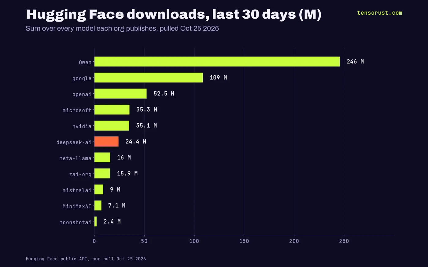 Horizontal bars, Hugging Face downloads last 30 days in millions: Qwen 245.7, Google 108.7, OpenAI 52.5, Microsoft 35.3, Nvidia 35.1, DeepSeek 24.4, Meta Llama 16.0, Z.ai 15.9, Mistral 9.0, MiniMax 7.1, Moonshot 2.4