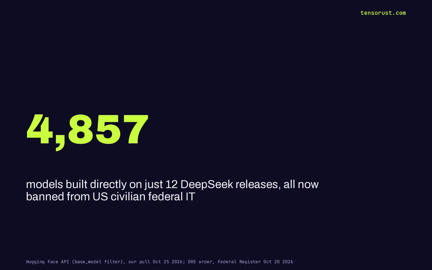 Stat card: 4,857 models are built directly on just 12 DeepSeek releases, all now barred from US civilian federal IT