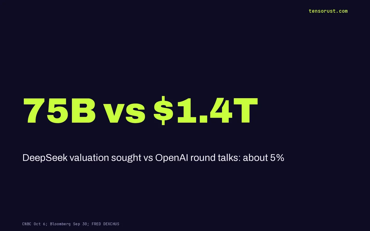 DeepSeek's $15B round: 5% of OpenAI's price, 22% of its API bill