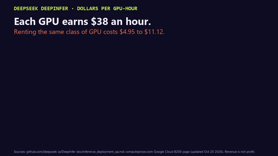 Animated bar chart, dollars per GPU-hour. DeepSeek's revenue per GPU-hour from its own DeepInfer Q&A, at valley pricing: $38.00. Renting a B200 on Google Cloud, 8-GPU node in us-central1: 1-year commitment $11.12, 3-year $7.09, spot $4.95. Final line: the engine is open now, the parts that keep those GPUs full are not.