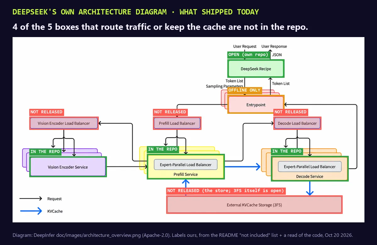 DeepSeek's own architecture diagram of the V4.1 Flash inference system, labelled. DeepSeek Recipe: open, own repo. Entrypoint: offline only. Vision Encoder Load Balancer, Prefill Load Balancer and Decode Load Balancer: not released. Vision Encoder Service, Prefill Service and Decode Service with their Expert-Parallel Load Balancers: in the repo. External KVCache Storage on 3FS: the store is not released, 3FS itself is open.