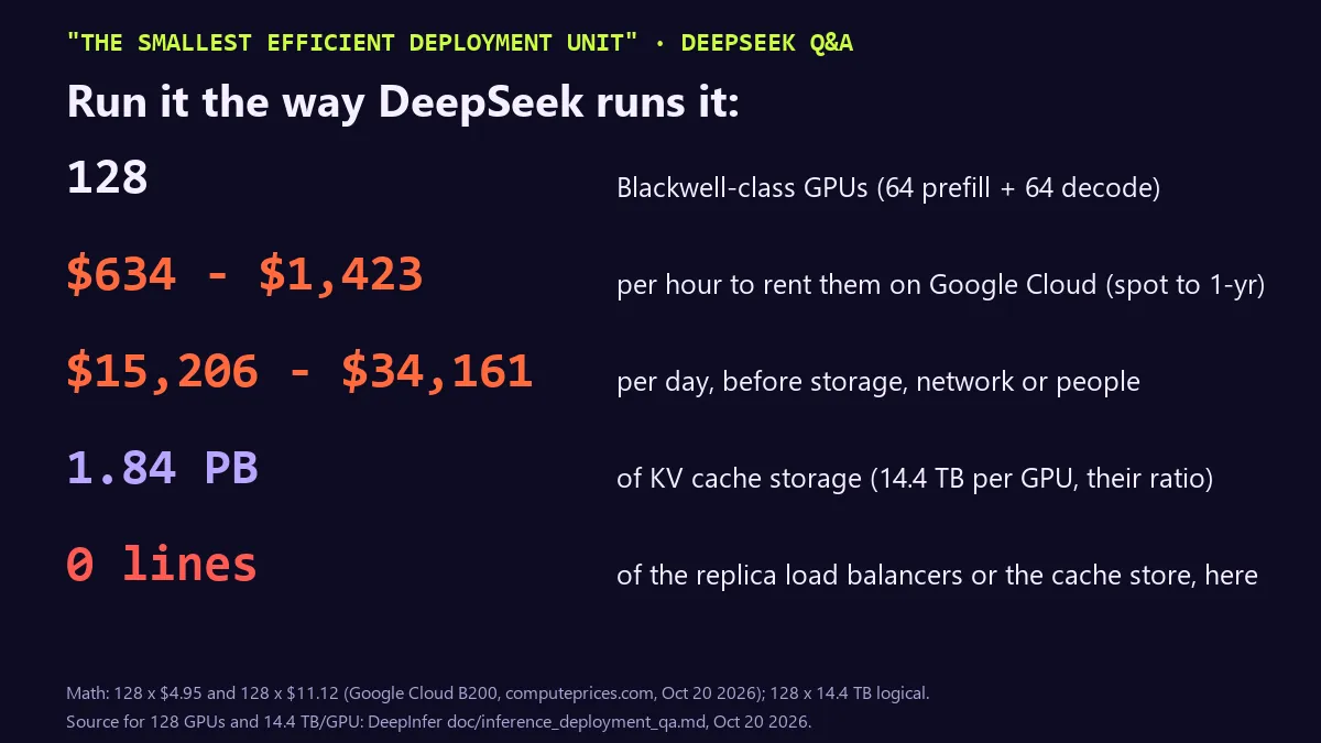 Stat card titled the smallest efficient deployment unit, from DeepSeek's Q&A. 128 Blackwell-class GPUs, 64 prefill plus 64 decode. $634 to $1,423 per hour to rent them on Google Cloud, spot to 1-year. $15,206 to $34,161 per day before storage, network or people. 1.84 PB of KV cache storage at 14.4 TB per GPU. 0 lines of the replica load balancers or the cache store in this release.