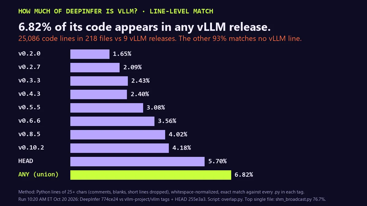 Bar chart: share of DeepInfer's 25,086 significant Python lines in 218 files that appear verbatim in each vLLM release. v0.2.0 1.65%, v0.2.7 2.09%, v0.3.3 2.43%, v0.4.3 2.40%, v0.5.5 3.08%, v0.6.6 3.56%, v0.8.5 4.02%, v0.10.2 4.18%, main 5.70%, any release 6.82%. The other 93% matches no vLLM line. Top single file: shm_broadcast.py at 76.7%.