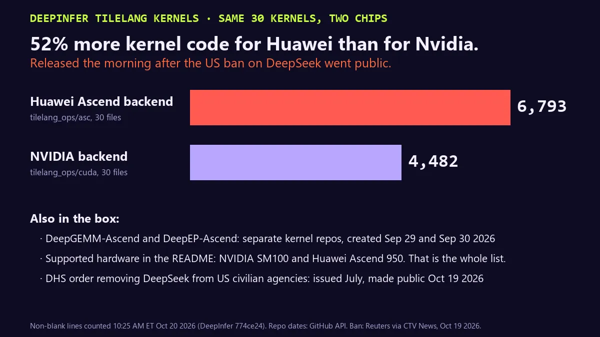 Bar chart of DeepInfer's TileLang kernel backends, same 30 kernels on two chips. Huawei Ascend backend, tilelang_ops/asc: 6,793 non-blank lines. NVIDIA backend, tilelang_ops/cuda: 4,482. Headline: 52% more kernel code for Huawei than for Nvidia. Notes: DeepGEMM-Ascend and DeepEP-Ascend repos created Sep 29 and 30 2026; README hardware list is NVIDIA SM100 and Huawei Ascend 950 only; the DHS order removing DeepSeek from US civilian agencies was made public Oct 19 2026.