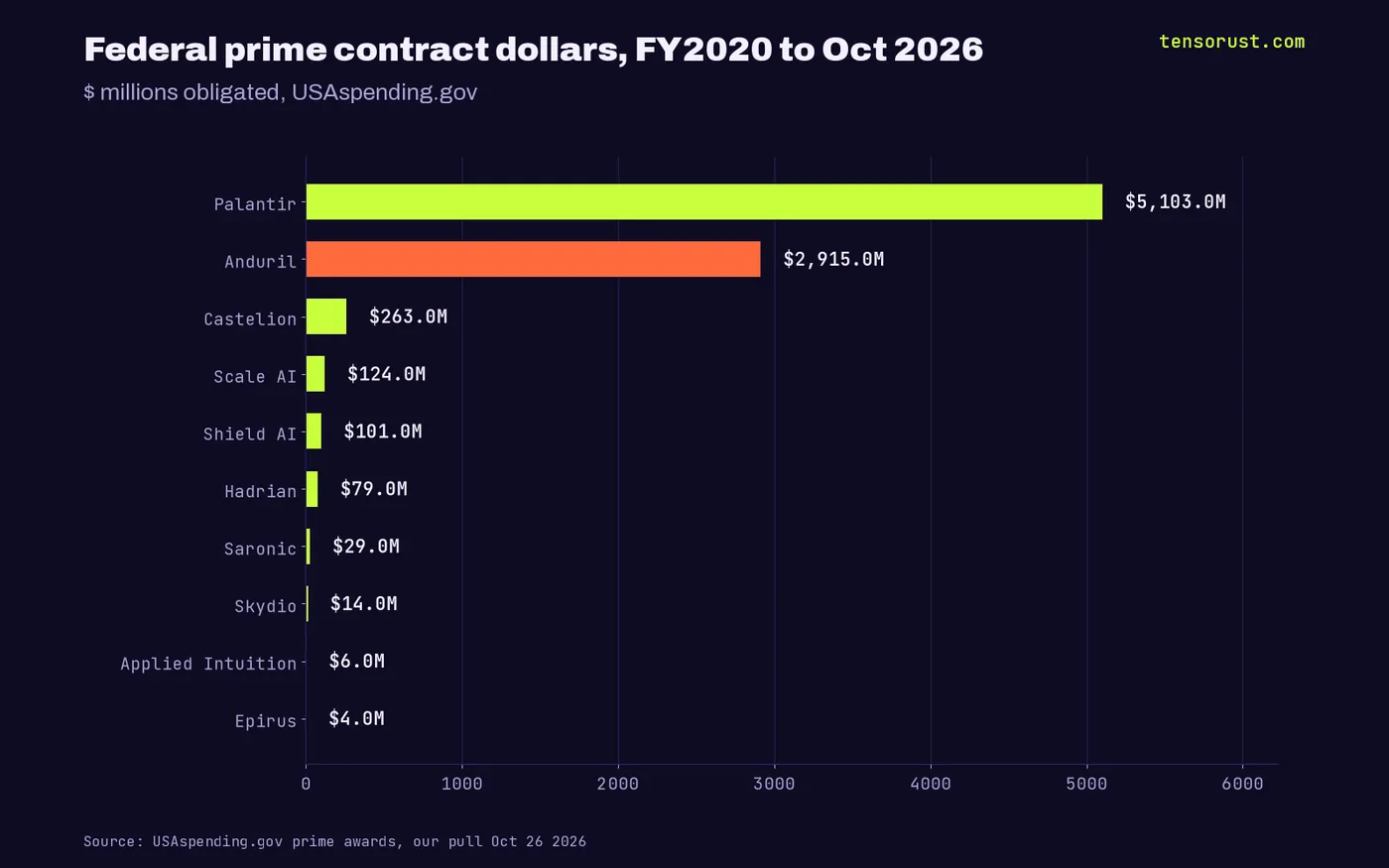 Federal prime obligations FY2020 to Oct 2026: Palantir $5,103M, Anduril $2,916M, Castelion $263M, Scale AI $125M, Shield AI $101M, Hadrian $79M, Saronic $29M, Skydio $14M, Applied Intuition $6M, Epirus $4M