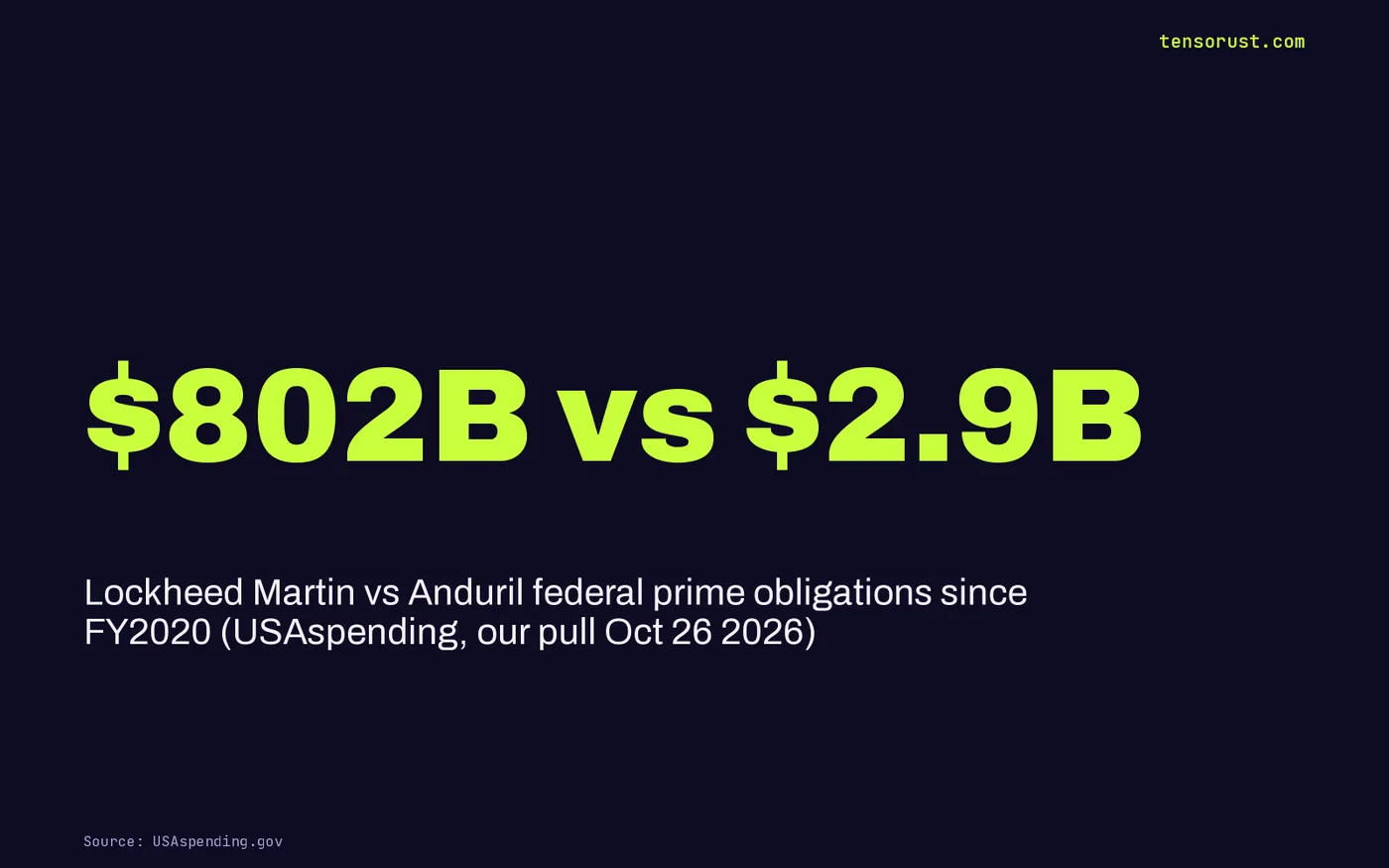 Lockheed Martin at least $802B vs Anduril $2.9B in federal prime obligations since FY2020