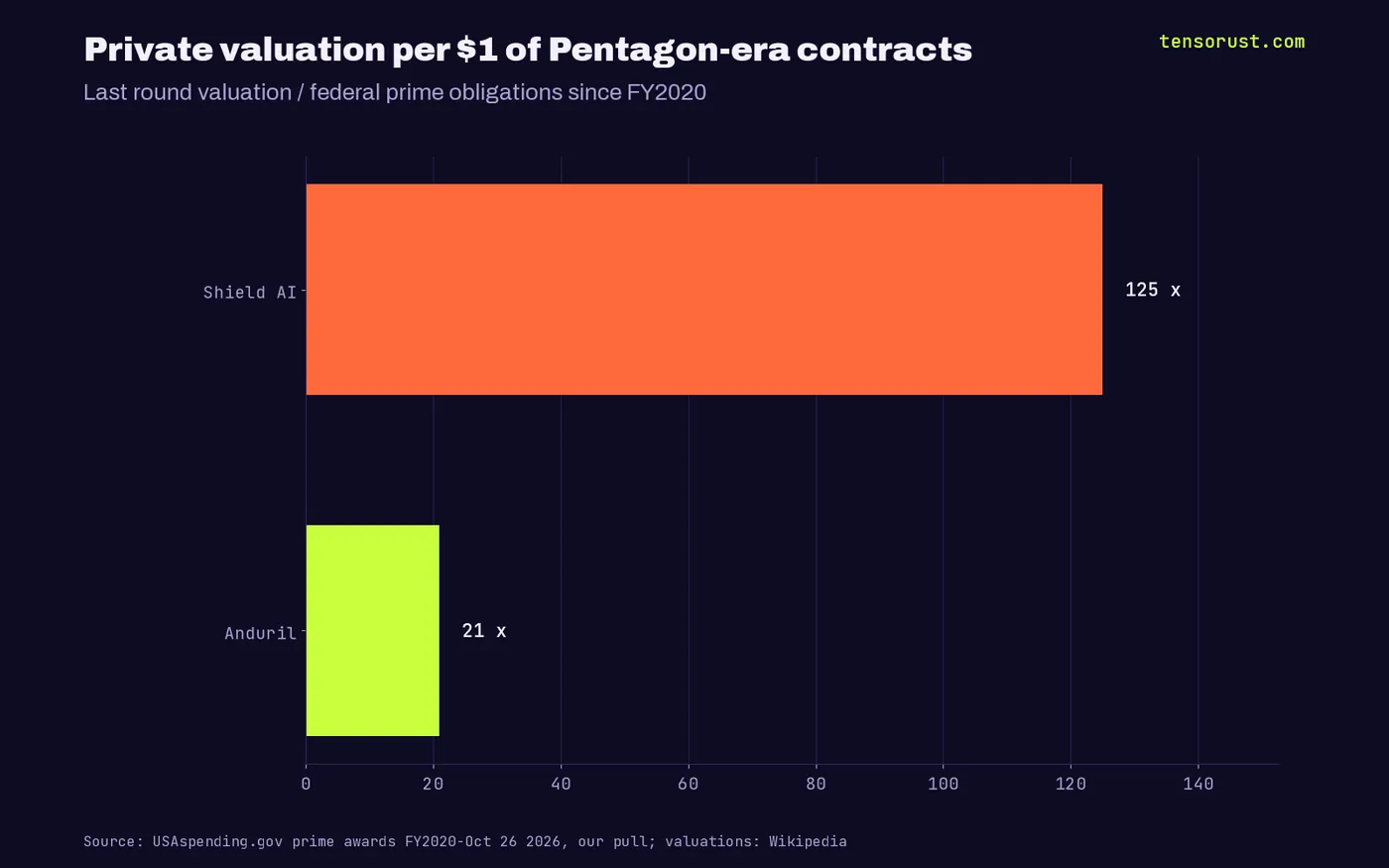 Valuation per dollar of federal contracts: Shield AI 125x, Anduril 21x