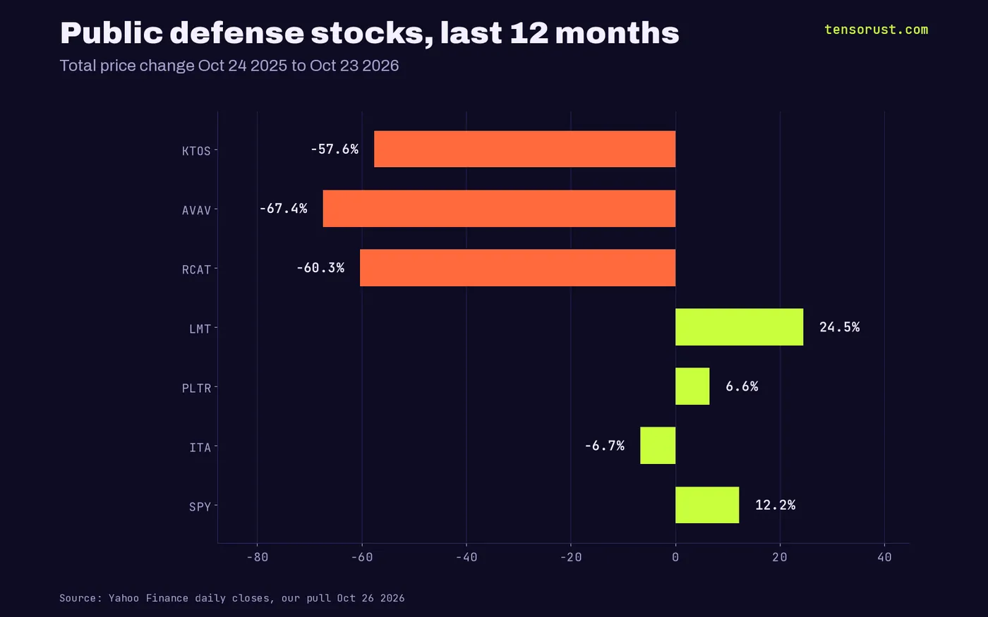 12-month price change: AVAV -67.4%, RCAT -60.3%, KTOS -57.6%, ITA -6.7%, PLTR +6.6%, SPY +12.2%, LMT +24.5%