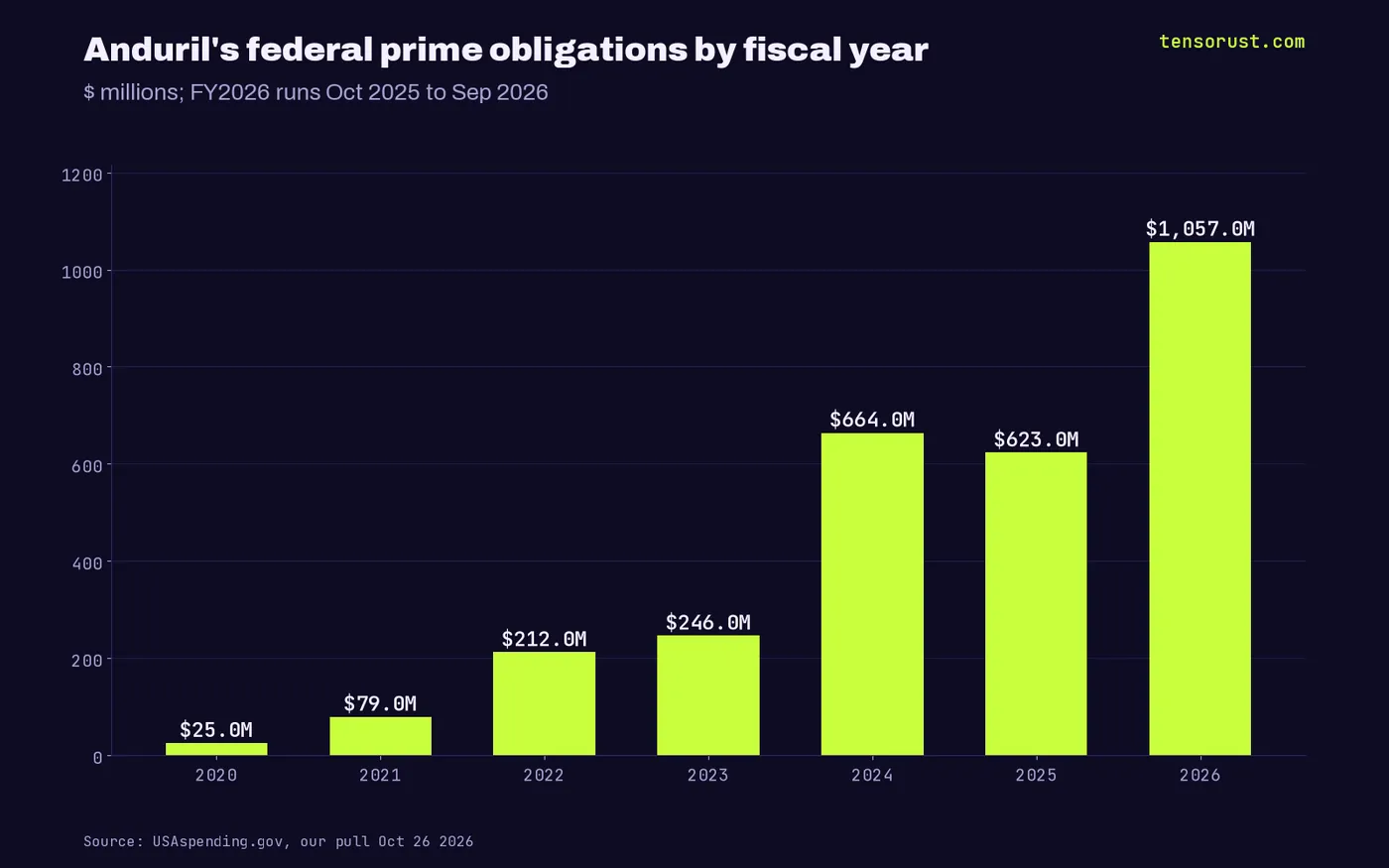 Anduril federal prime obligations by fiscal year: FY2021 $79M, FY2022 $212M, FY2023 $246M, FY2024 $664M, FY2025 $623M, FY2026 $1,057M