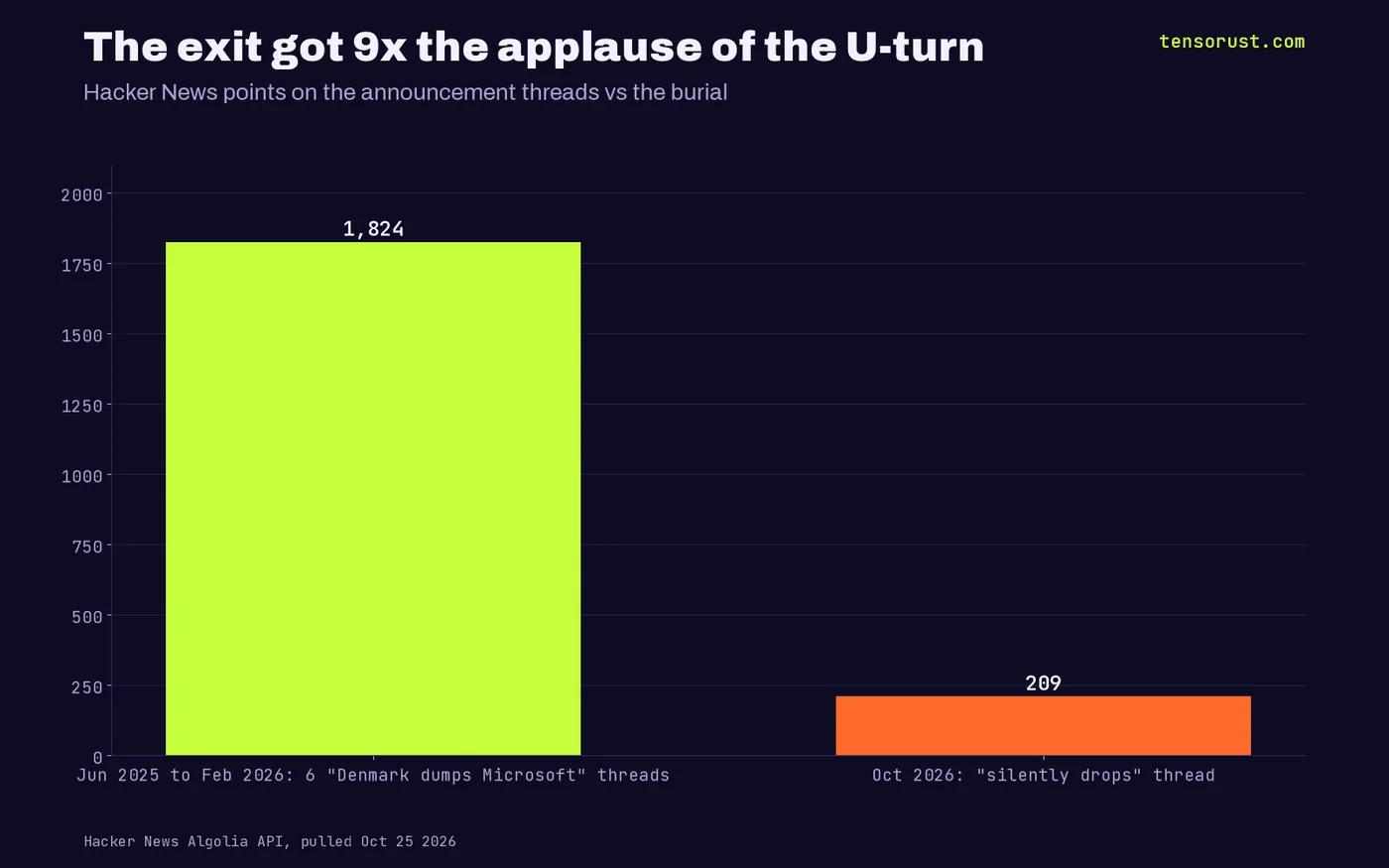 Bar chart of Hacker News points: six 'Denmark dumps Microsoft' threads from June 2025 to February 2026 scored 1,824 points combined, the October 2026 thread on the silent drop scored 209.