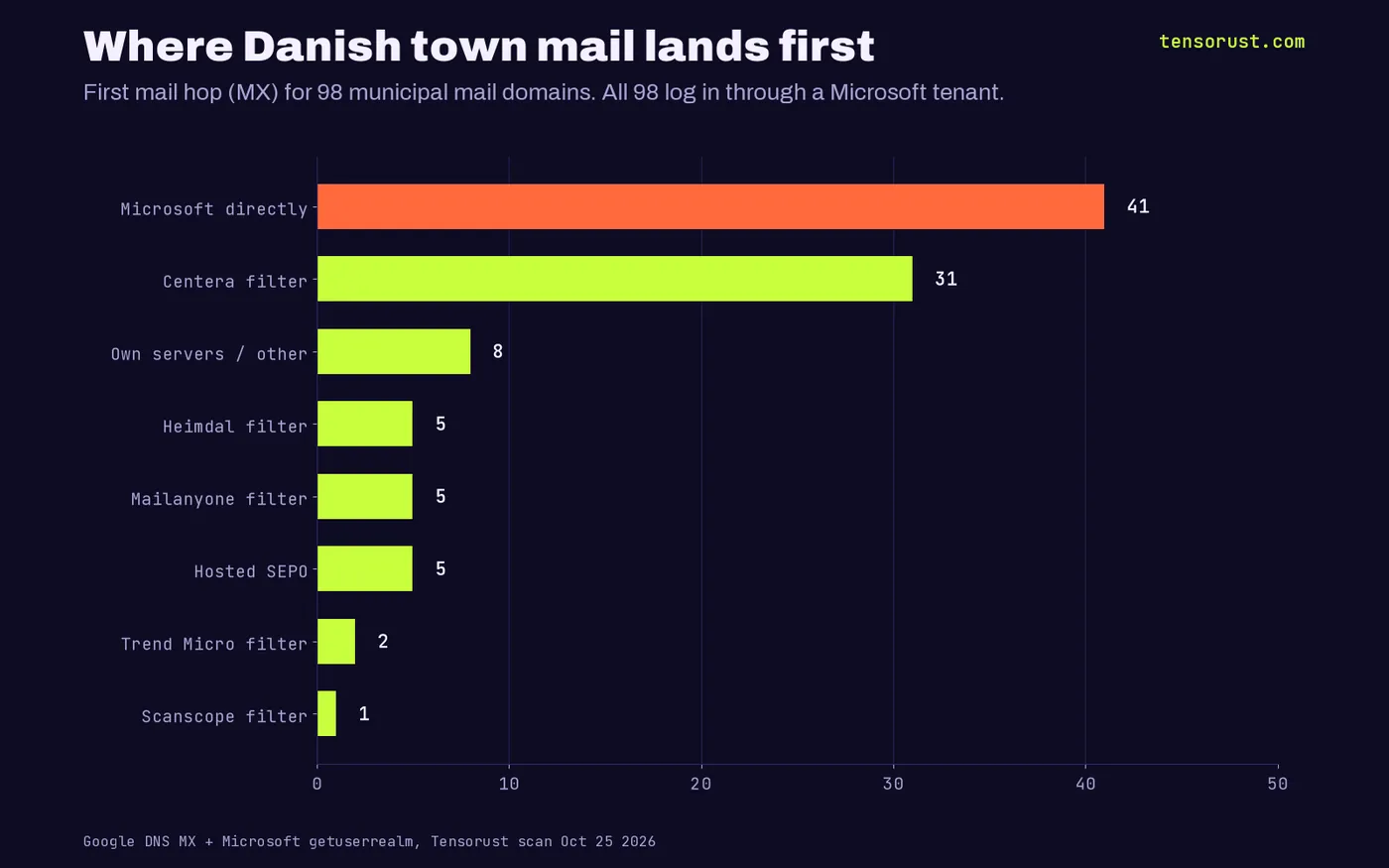 Horizontal bar chart of the first mail hop for 98 Danish municipal mail domains: Microsoft directly 41, Centera filter 31, own servers or other 8, Heimdal 5, Mailanyone 5, Hosted SEPO 5, Trend Micro 2, Scanscope 1. All 98 are in a Microsoft tenant.