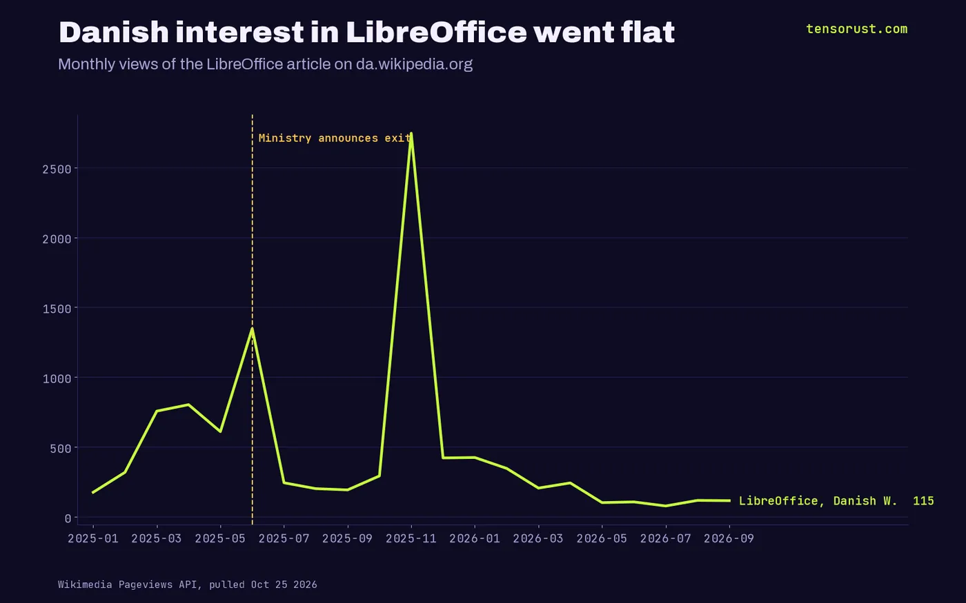 Line chart of monthly views of the LibreOffice article on Danish Wikipedia from January 2025 to September 2026: 1,347 in June 2025, a spike of 2,745 in November 2025, then down to 115 in September 2026.