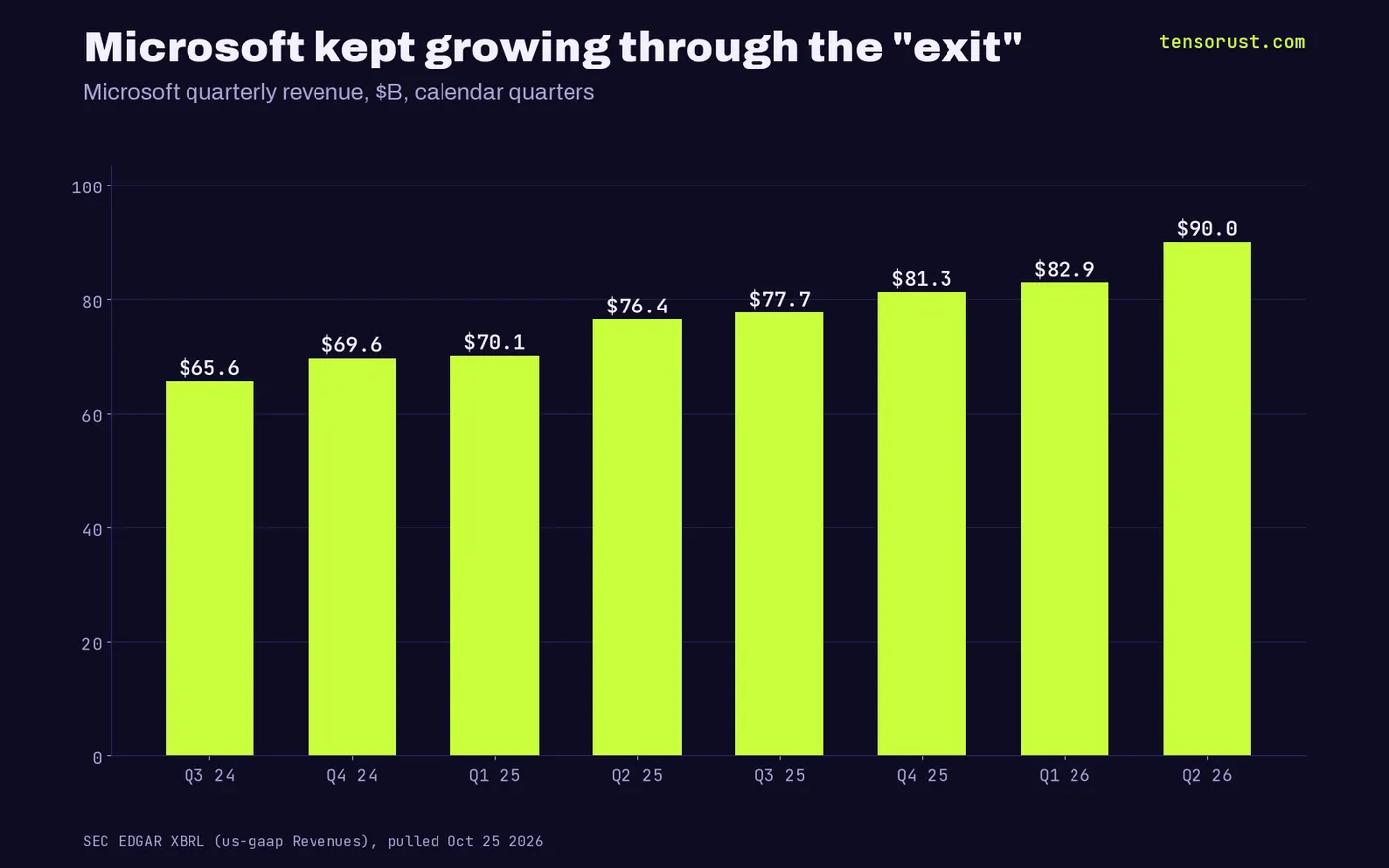 Bar chart of Microsoft quarterly revenue in billions of dollars: Q3 2024 65.6, Q4 2024 69.6, Q1 2025 70.1, Q2 2025 76.4, Q3 2025 77.7, Q4 2025 81.3, Q1 2026 82.9, Q2 2026 90.0.