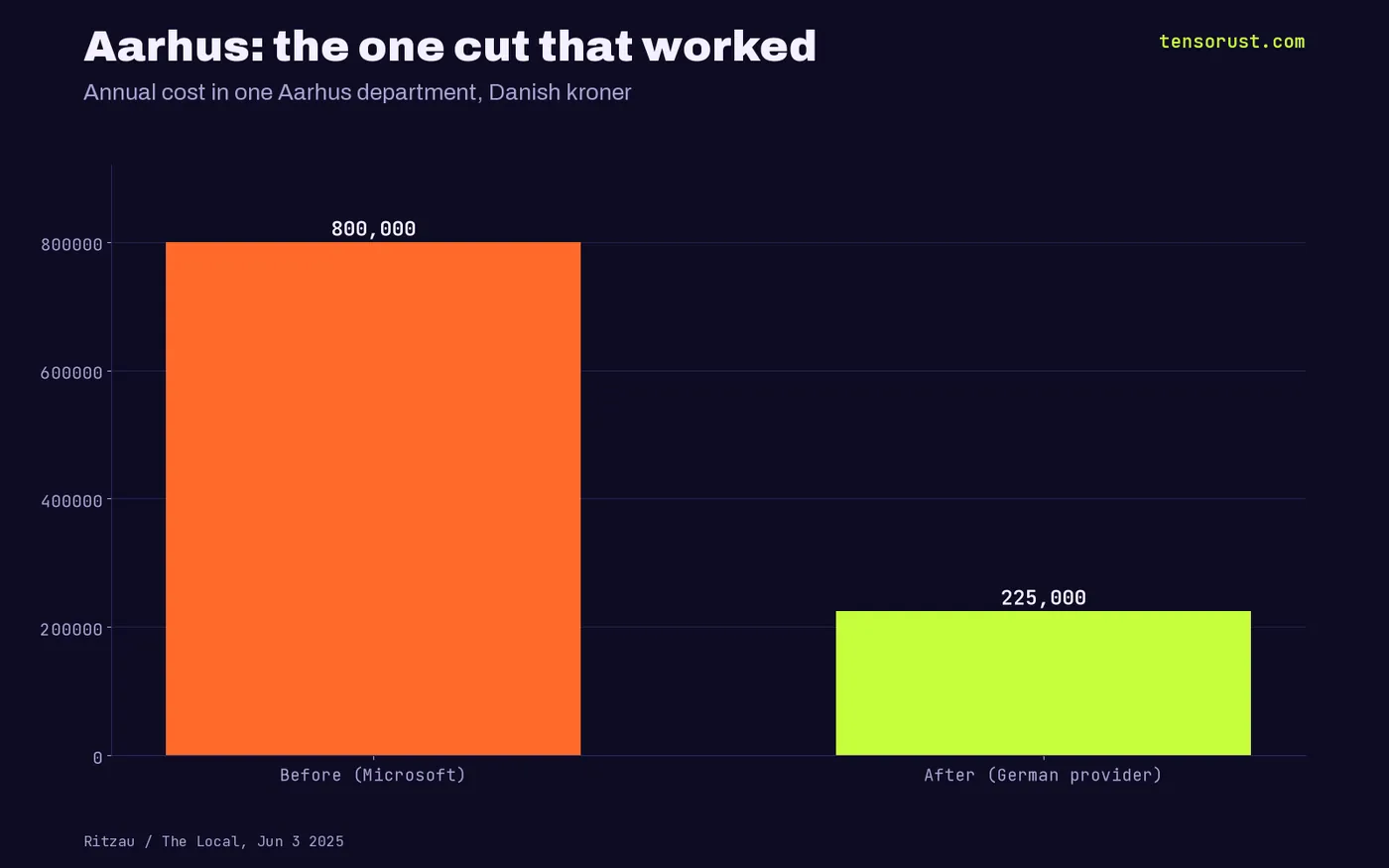 Bar chart of one Aarhus department's yearly IT cost: 800,000 Danish kroner on Microsoft before, 225,000 kroner after a German provider replaced it, a 72% cut.