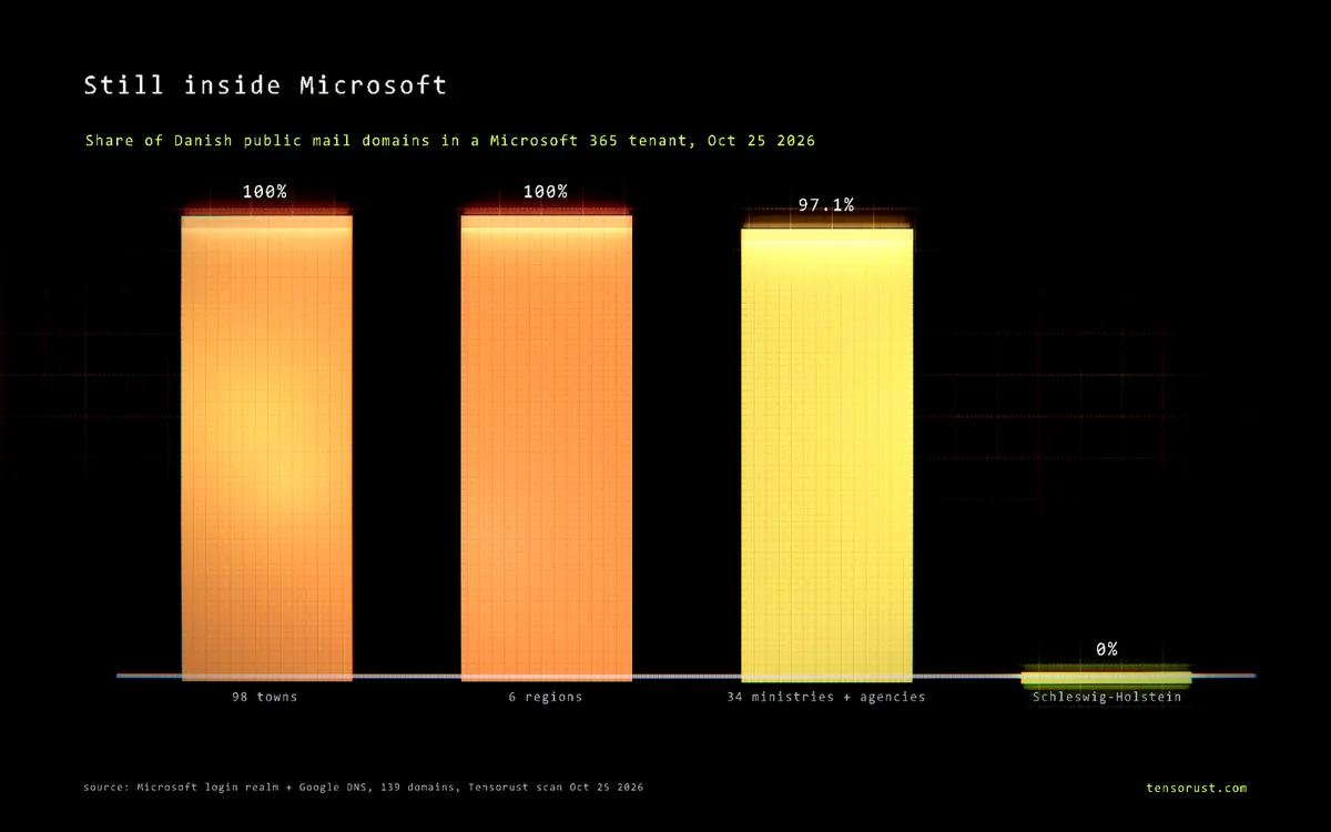 Denmark ditched Microsoft? 98 of 98 towns still log in through it