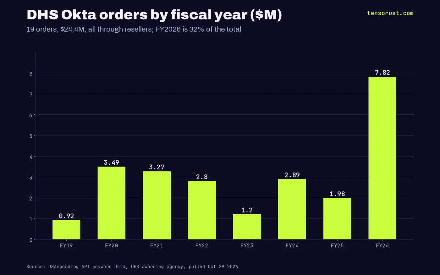 DHS Okta orders by fiscal year in millions: FY19 0.92, FY20 3.49, FY21 3.27, FY22 2.80, FY23 1.20, FY24 2.89, FY25 1.98, FY26 7.82