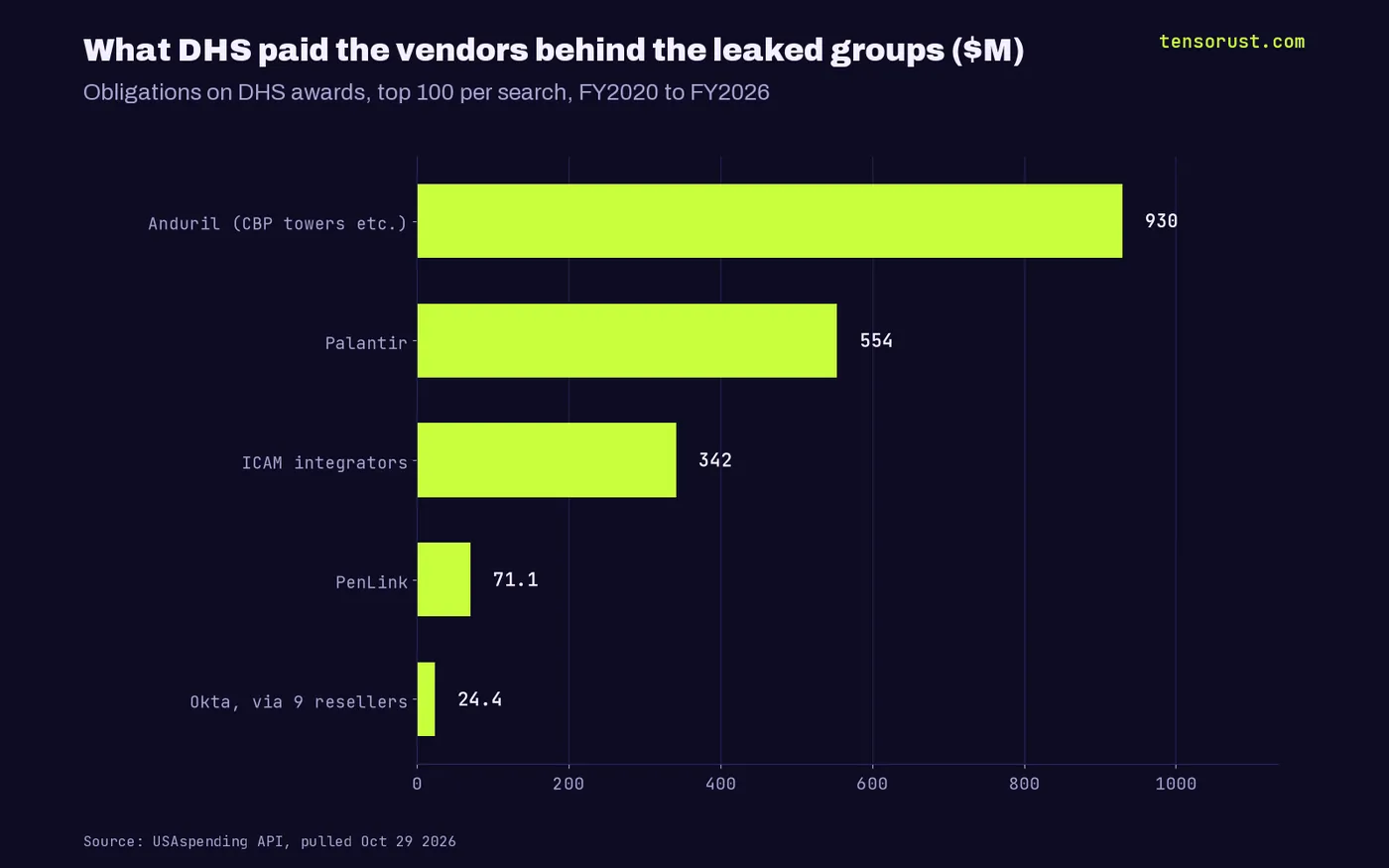DHS award totals in millions: Anduril 929.9, Palantir 554.0, ICAM integrators 341.7, PenLink 71.1, Okta via resellers 24.4