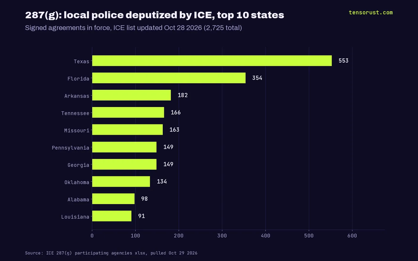 287(g) agreements by state: Texas 553, Florida 354, Arkansas 182, Tennessee 166, Missouri 163, Pennsylvania 149, Georgia 149 and more
