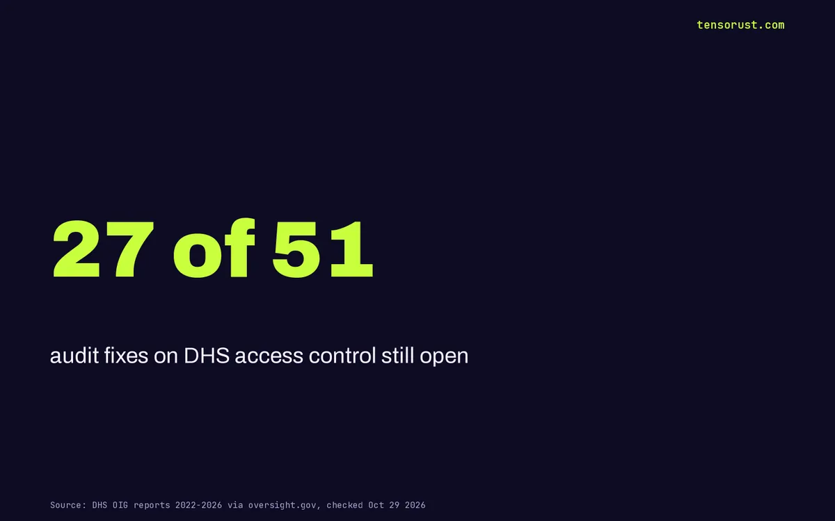 DHS leak: auditors flagged its logins 8 times. 27 fixes still open
