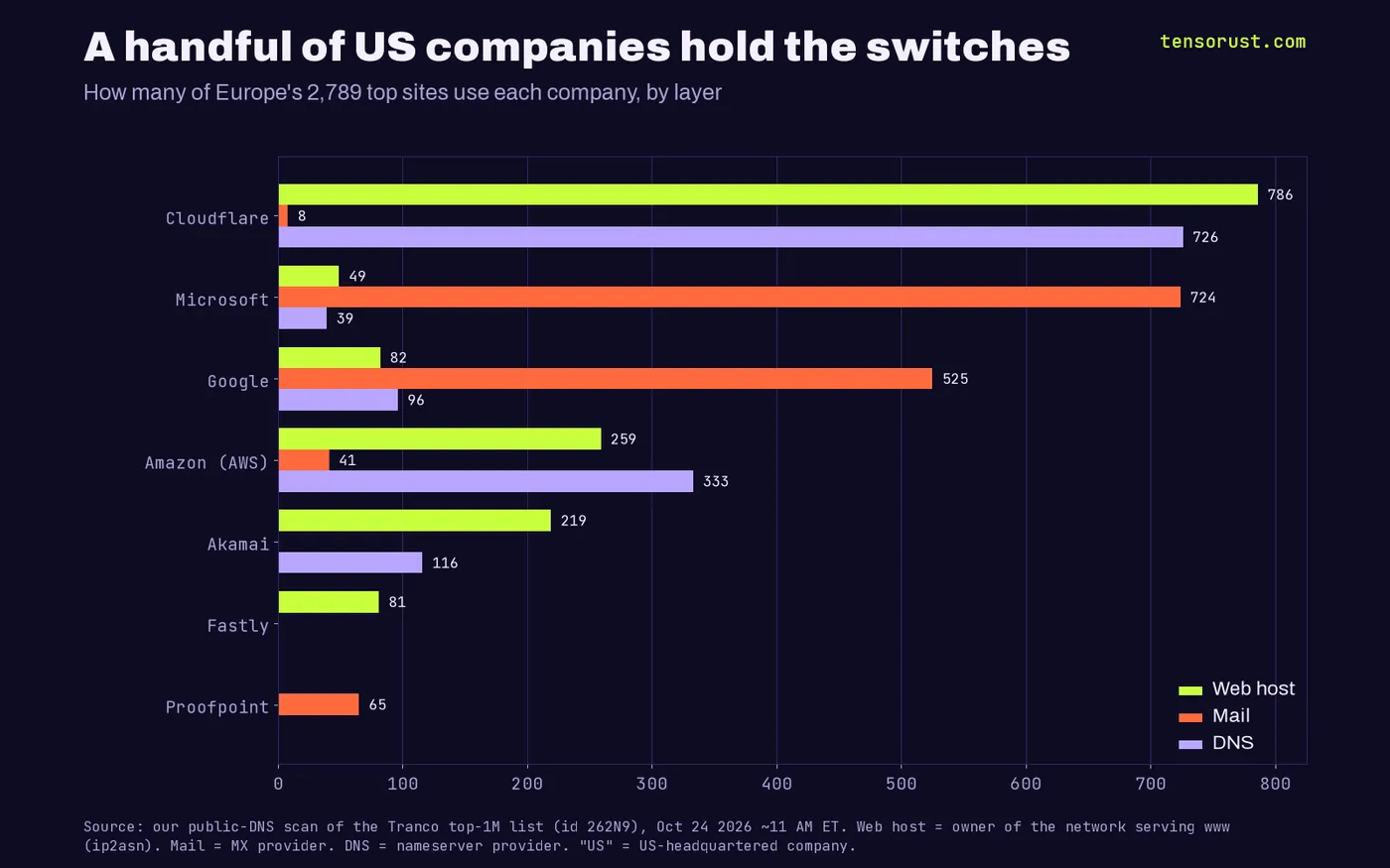 Grouped bar chart of how many of Europe's 2,789 top sites use each US company, by layer. Cloudflare: web 786, mail 8, DNS 726. Microsoft: web 49, mail 724, DNS 39. Google: web 82, mail 525, DNS 96. Amazon: web 259, mail 41, DNS 333. Akamai: web 219, DNS 116. Fastly: web 81. Proofpoint: mail 65.