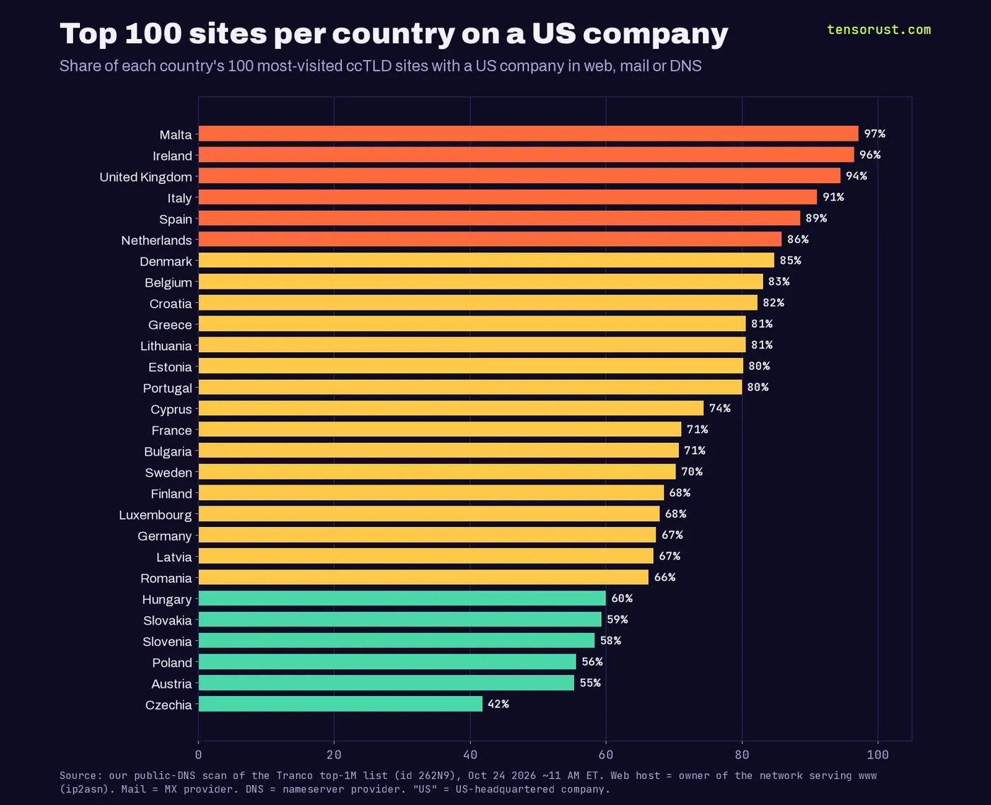 Horizontal bar chart, share of each country's top 100 country-domain sites with a US company in web, mail or DNS. Malta 97%, Ireland 96%, United Kingdom 94%, Italy 91%, Spain 89%, Netherlands 86%, Denmark 85%, Belgium 83%, Croatia 82%, Greece 81%, Lithuania 81%, Estonia 80%, Portugal 80%, Cyprus 74%, France 71%, Bulgaria 71%, Sweden 70%, Finland 68%, Luxembourg 68%, Germany 67%, Latvia 67%, Romania 66%, Hungary 60%, Slovakia 59%, Slovenia 58%, Poland 56%, Austria 55%, Czechia 42%.