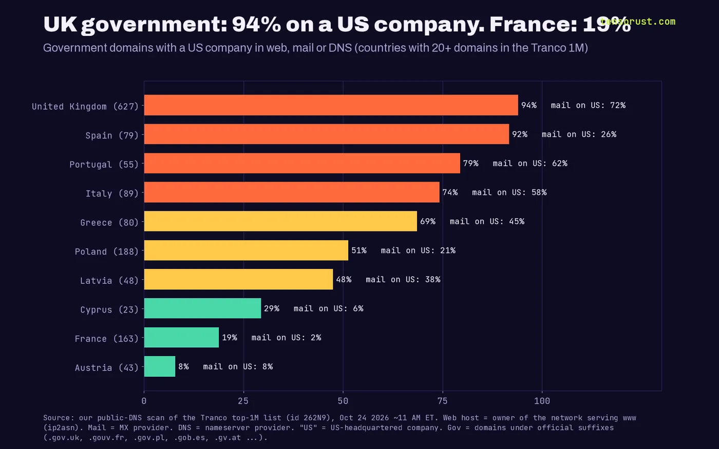 Horizontal bar chart, government domains with a US company in any layer, and the share whose mail goes to a US provider, for countries with 20 or more government domains: United Kingdom 94% (mail 72%), Spain 92% (26%), Portugal 79% (62%), Italy 74% (58%), Greece 69% (45%), Poland 51% (21%), Latvia 48% (38%), Cyprus 29% (6%), France 19% (2%), Austria 8% (8%).
