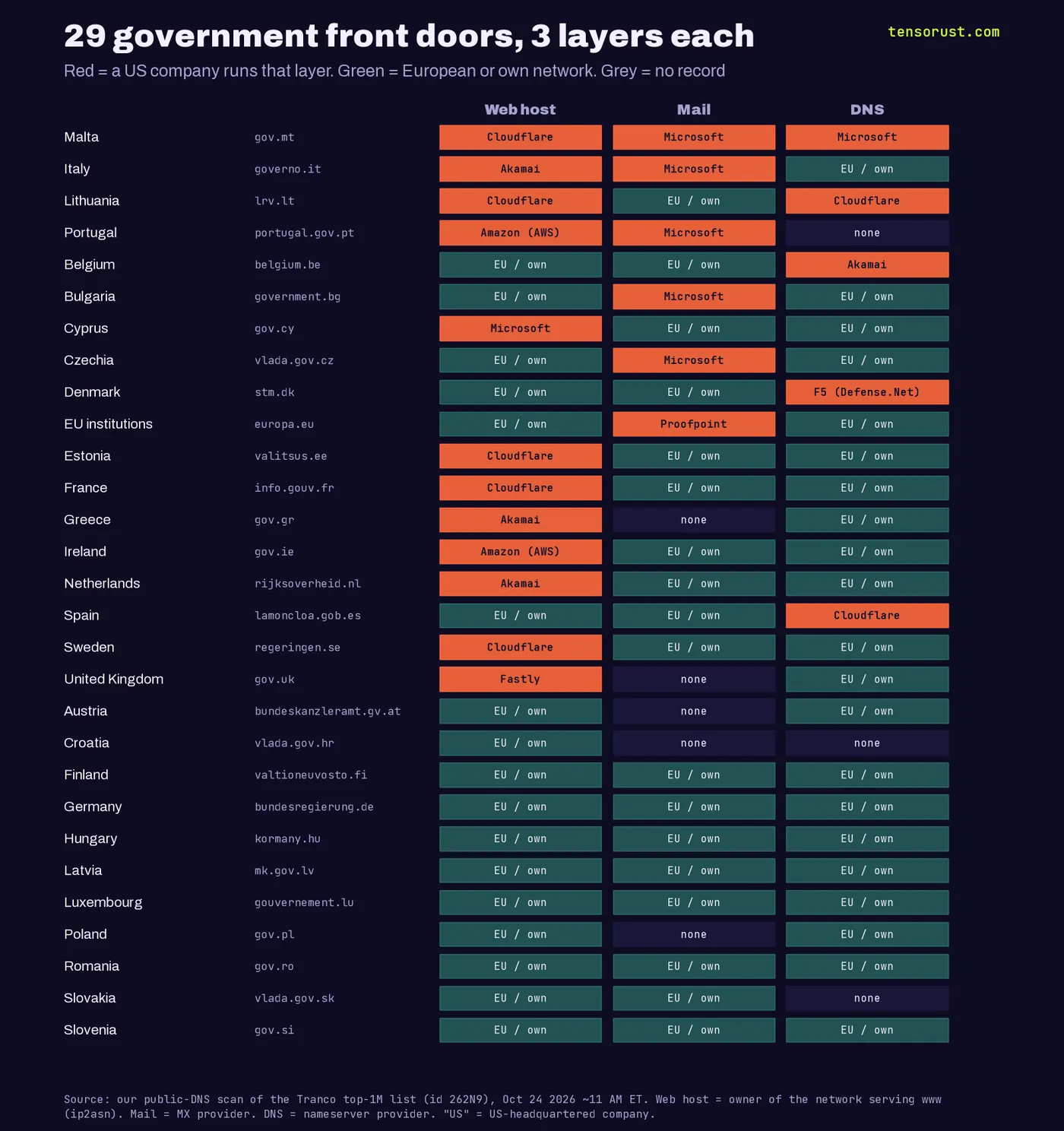 Grid of 29 central government portals and three layers each, red where a US company runs the layer. Malta gov.mt: Cloudflare web, Microsoft mail, Microsoft DNS. Italy governo.it: Akamai web, Microsoft mail. Lithuania lrv.lt: Cloudflare web and DNS. Portugal portugal.gov.pt: Amazon web, Microsoft mail. Belgium: Akamai DNS. Bulgaria, Czechia: Microsoft mail. Cyprus: Microsoft web. Denmark: F5 DNS. europa.eu: Proofpoint mail. Estonia, France, Sweden: Cloudflare web. Greece, Netherlands: Akamai web. Ireland: Amazon web. Spain: Cloudflare DNS. UK gov.uk: Fastly web. Fully European or self-run: Austria, Croatia, Finland, Germany, Hungary, Latvia, Luxembourg, Poland, Romania, Slovakia, Slovenia.