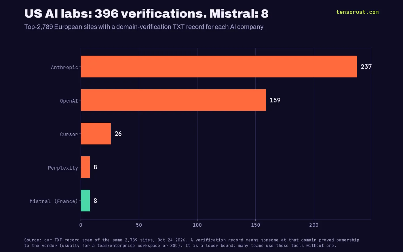 Bar chart, Europe's 2,789 top sites with a domain-verification TXT record for each AI company: Anthropic 237, OpenAI 159, Cursor 26, Perplexity 8, Mistral 8.