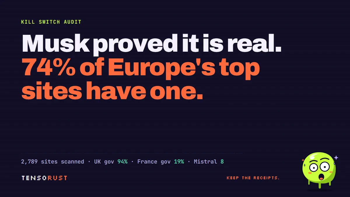 Musk showed Europe the kill switch. 74% of its top sites have one
