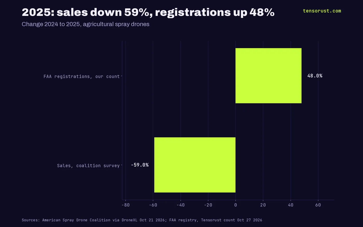 Bars: 2024 to 2025 change, coalition sales survey -59%, FAA registrations +48%