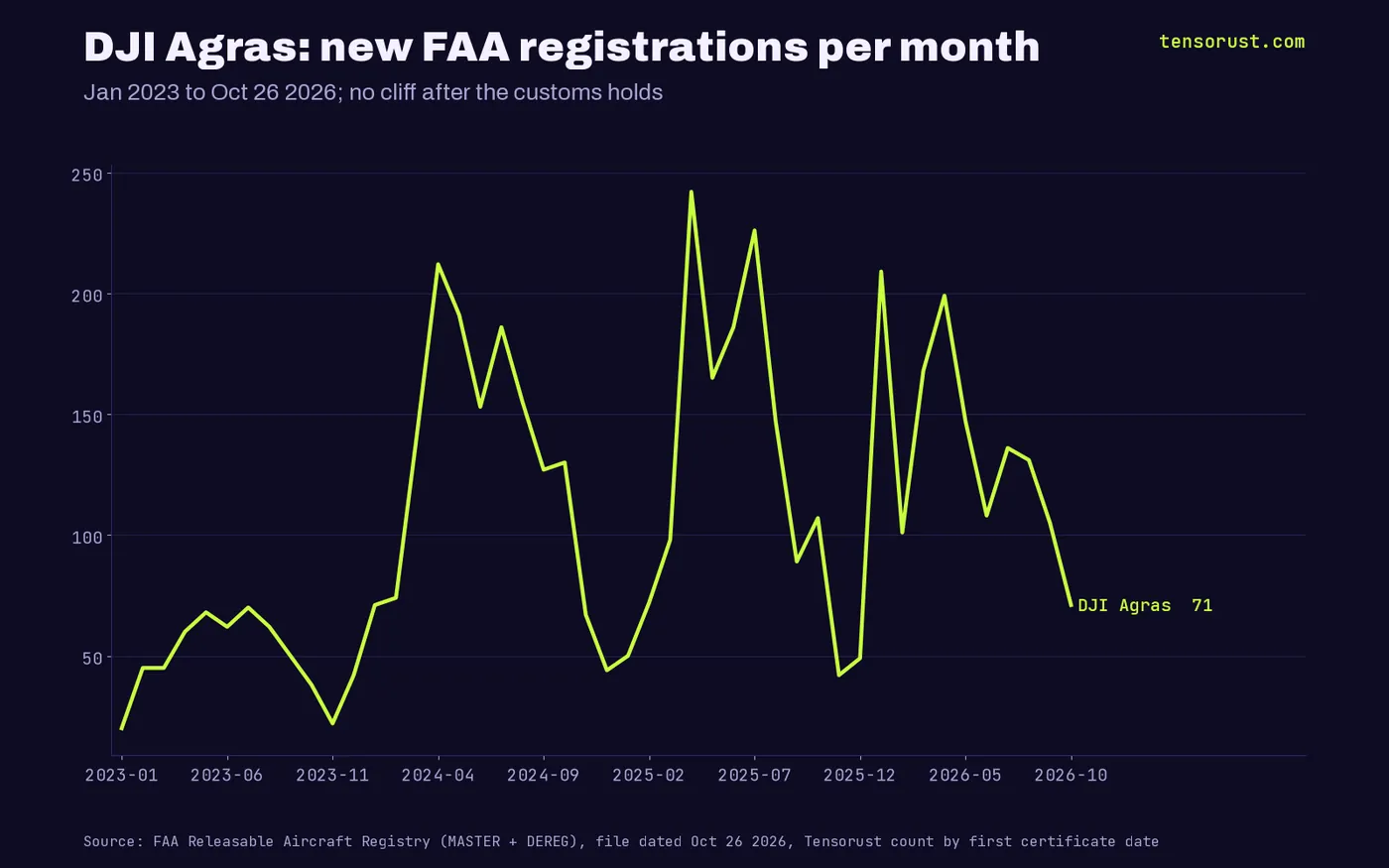 Line: DJI Agras new FAA registrations per month, Jan 2023 to Oct 2026, peaks of 212 in Apr 2024, 242 in Apr 2025, 209 in Jan 2026