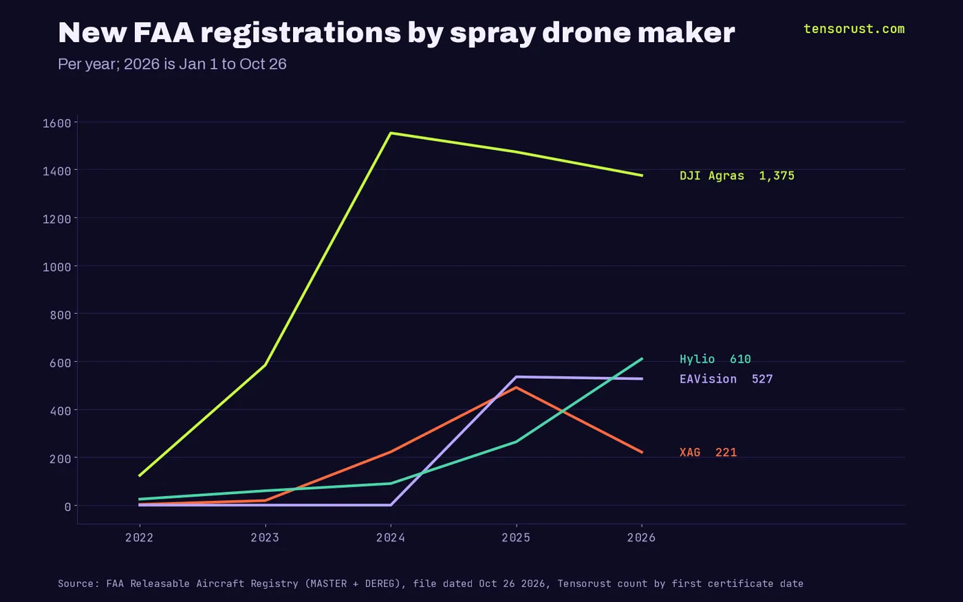 Lines by maker per year: DJI Agras 1,552, 1,473, 1,375; XAG 222, 491, 221; EAVision 0, 535, 527; Hylio 90, 264, 610 for 2024, 2025, 2026 YTD
