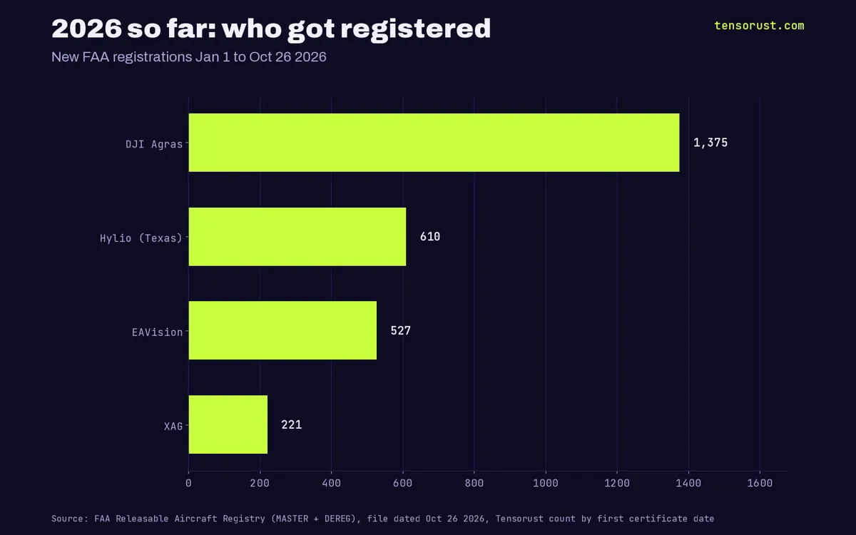 Spray drone sales "fell 59%". FAA registrations rose 48%