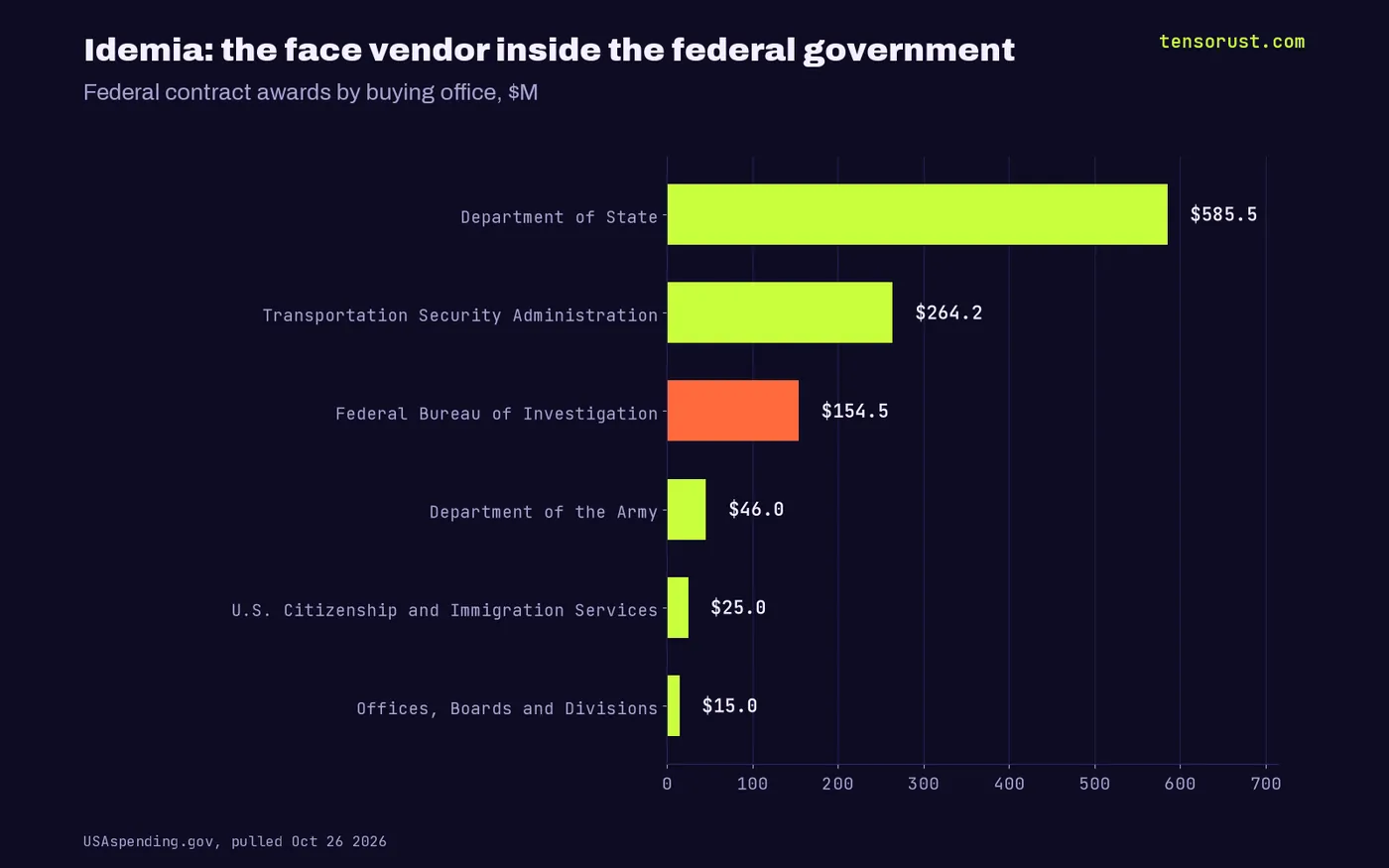 Idemia federal awards by buyer: State Department $585.5M, TSA $264.2M, FBI $154.5M, Army $46.0M, USCIS $25.0M, DOJ offices $15.0M