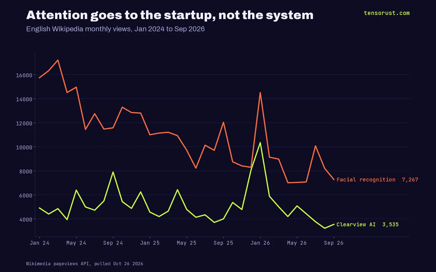 Monthly English Wikipedia views Jan 2024 to Sep 2026: Facial recognition system fell from 15,739 to 7,267, Clearview AI from 4,897 to 3,535