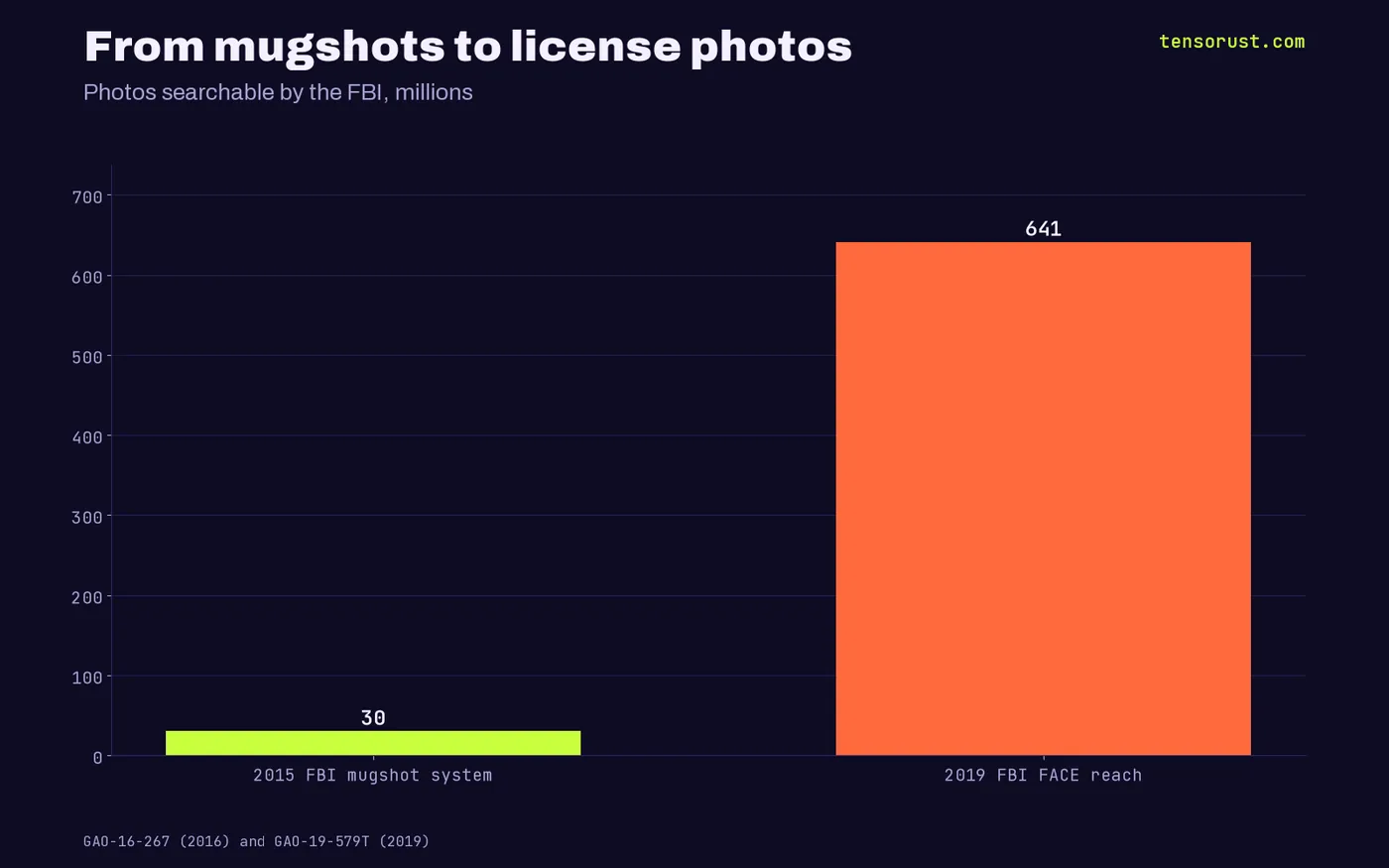 Photos searchable by the FBI: 30 million in its mugshot system in 2015 vs 641 million through FACE Services in 2019
