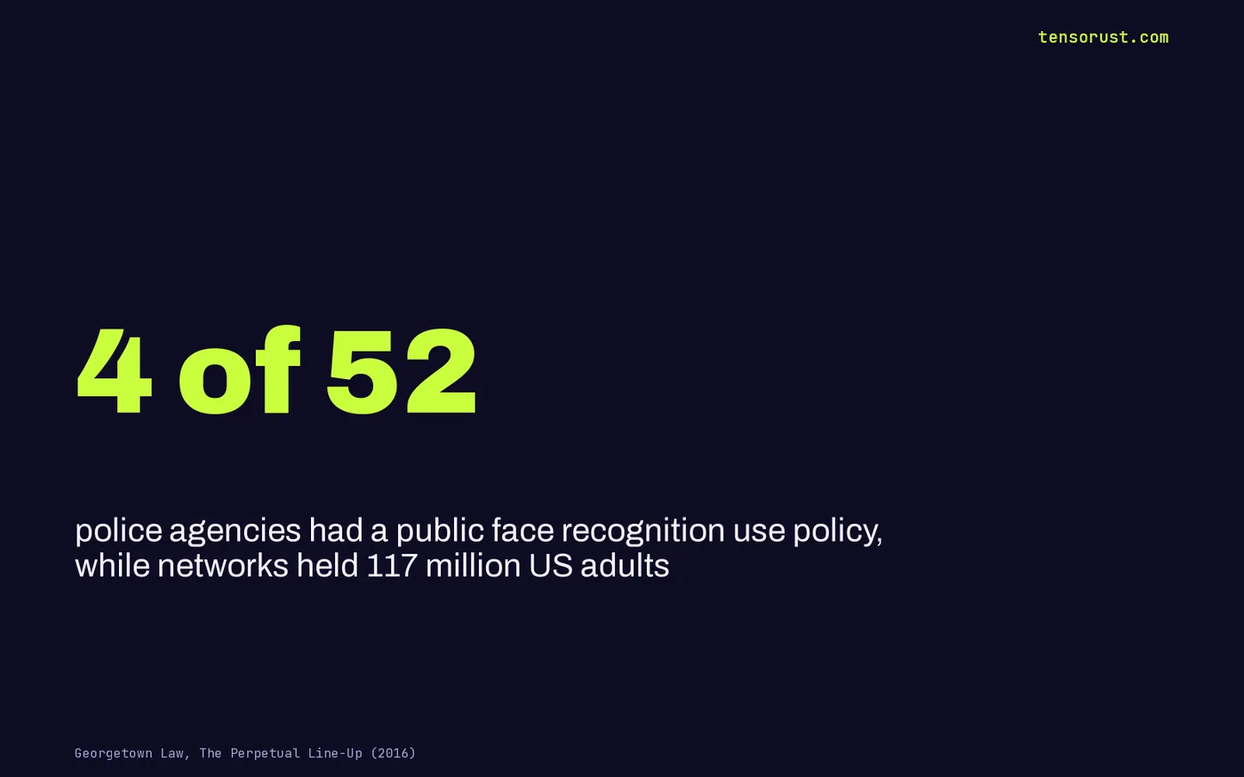 Stat card: 4 of 52 police agencies had a public face recognition use policy while networks held 117 million US adults