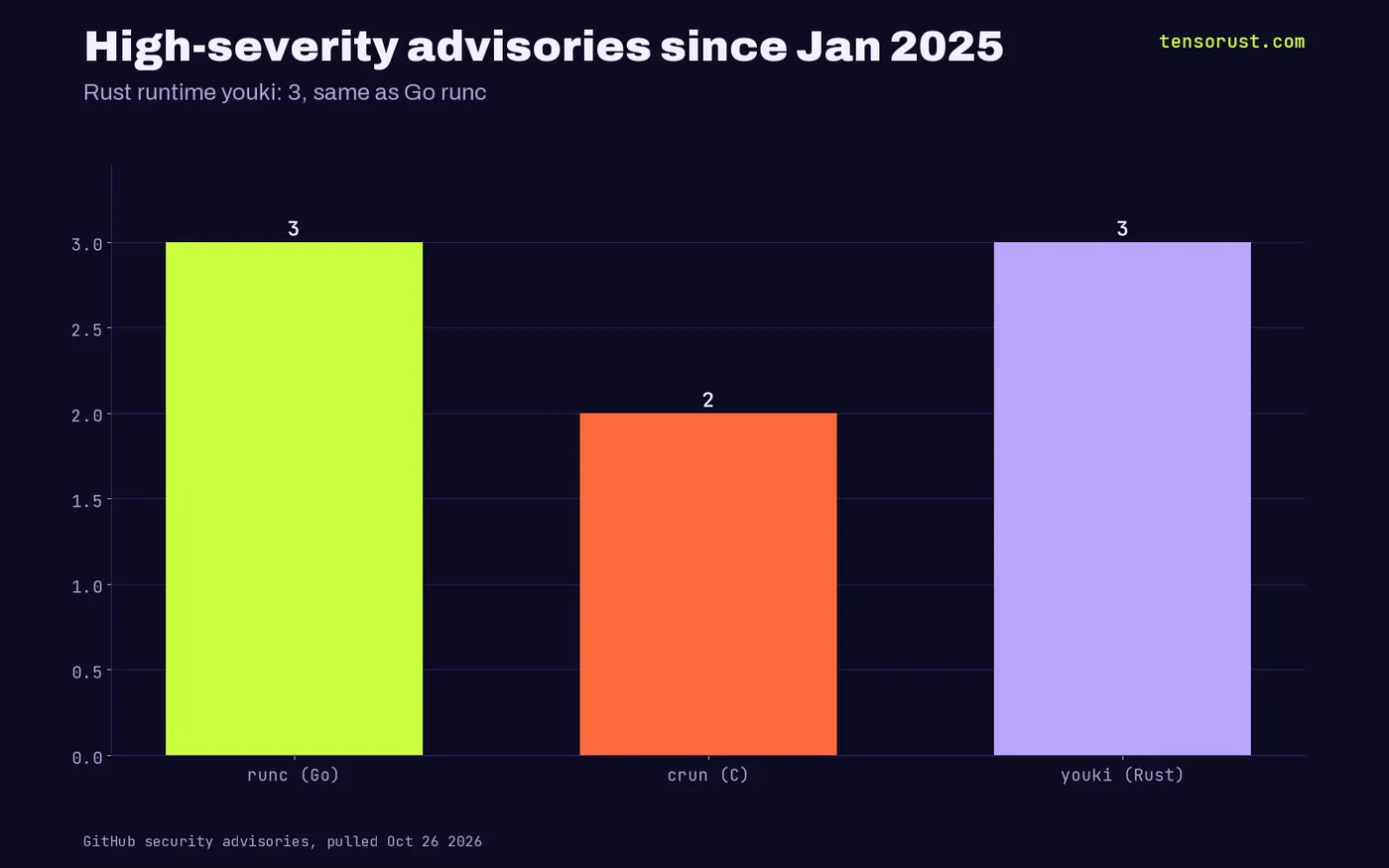 Bar chart: high-severity advisories since Jan 2025, runc 3, crun 2, youki 3