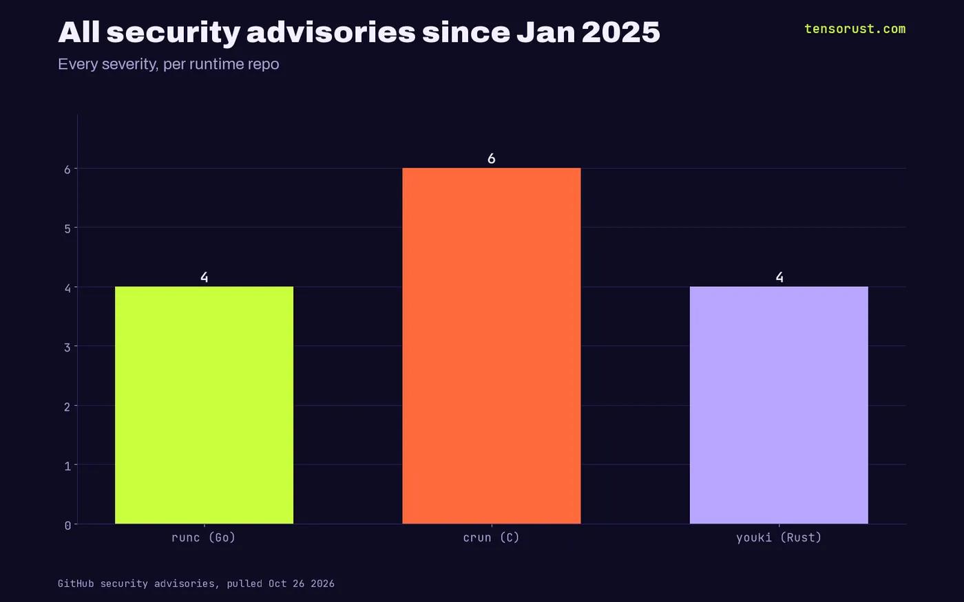 Bar chart: all security advisories since Jan 2025, runc 4, crun 6, youki 4