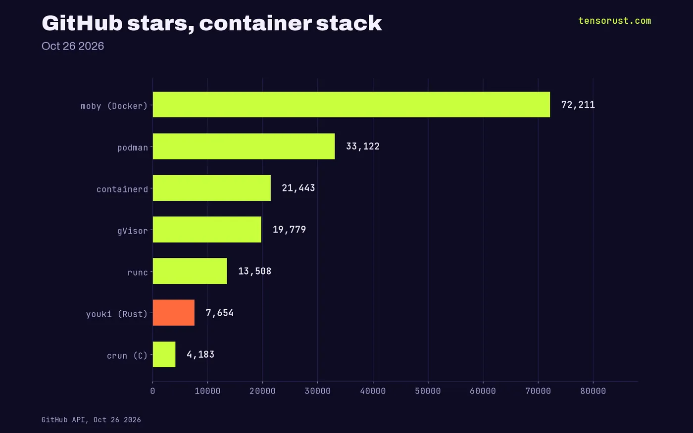 GitHub stars: moby 72,211, podman 33,122, containerd 21,443, gVisor 19,779, runc 13,508, youki 7,654, crun 4,183
