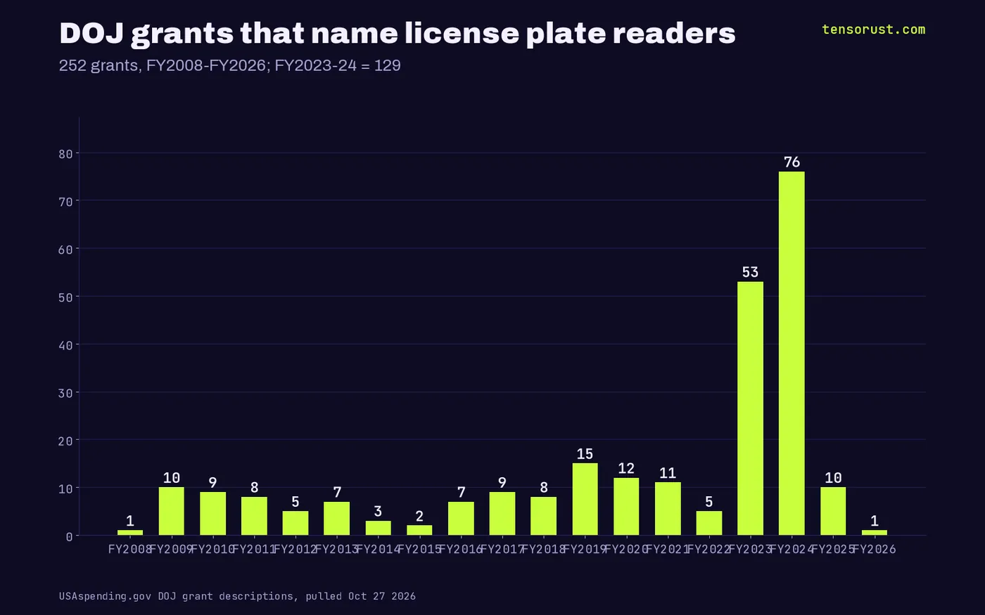 Bar chart of all 252 DOJ plate-reader grants FY2008 to FY2026, peaking at 76 in FY2024