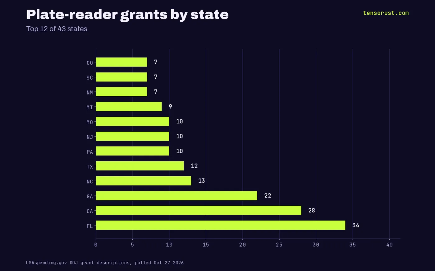 Horizontal bars: plate-reader grants by state, Florida 34, California 28, Georgia 22, North Carolina 13, Texas 12