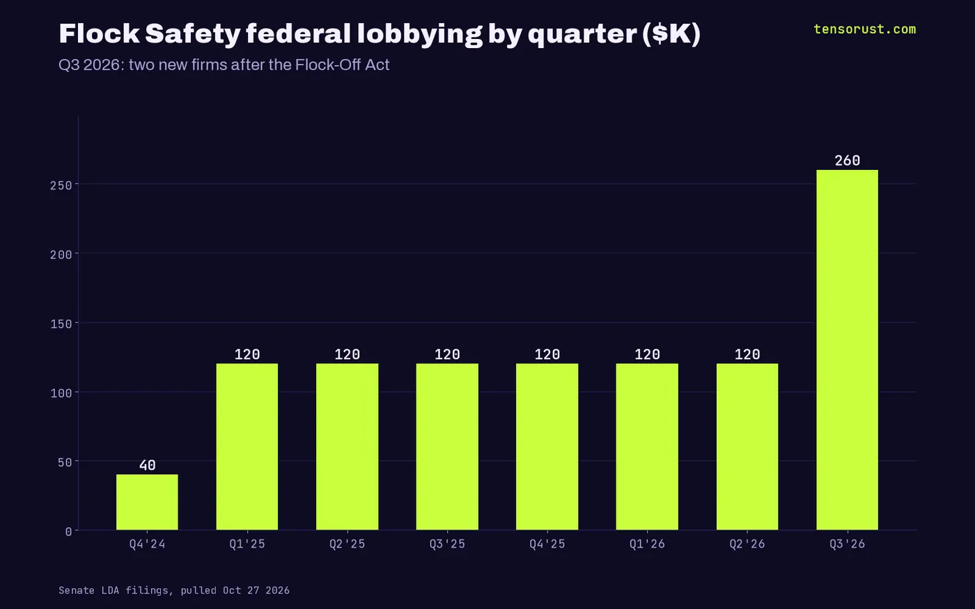 Bar chart: Flock Safety federal lobbying per quarter, $40K in Q4 2024, $120K each quarter Q1 2025 to Q2 2026, $260K in Q3 2026