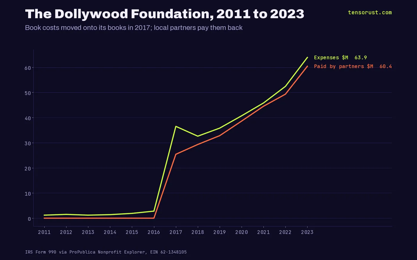 Line chart: Dollywood Foundation expenses rose from $1.2M in 2011 to $63.9M in 2023, with partner-paid program revenue rising from $0 in 2016 to $60.4M in 2023